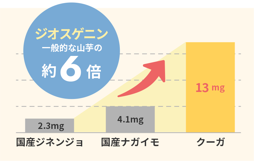 �W�I�X�Q�j�����A��ʓI�ȎR���̖�6�{ ���Y�W�l���W��2.3mg�A���Y�i�K�C��4.1mg�A�N�[�K13mg